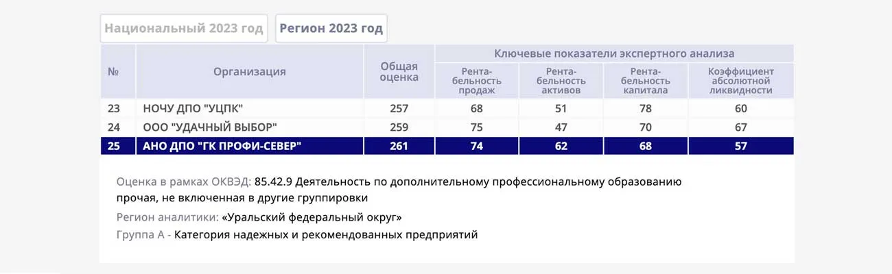 Выдержка со страницы с рейтингом надежных партнеров